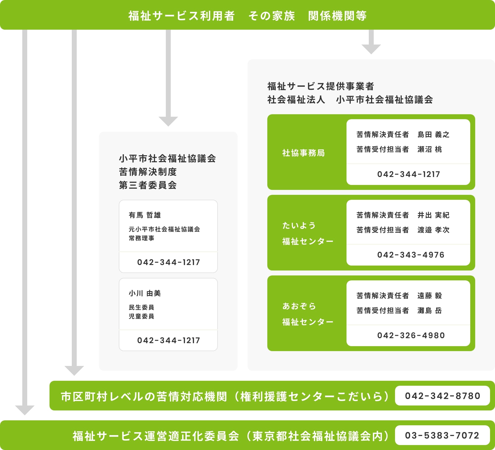 苦情解決制度組織