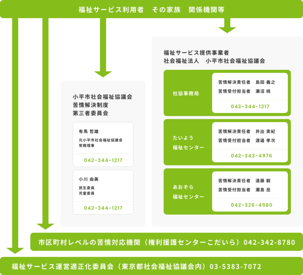 苦情解決制度組織