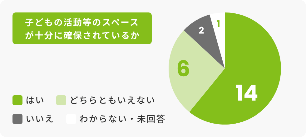 子どもの活動等のスペースが十分に確保されているか