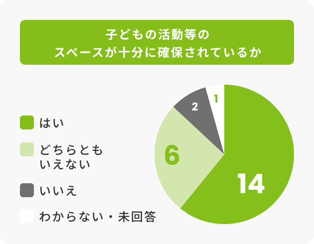 子どもの活動等のスペースが十分に確保されているか