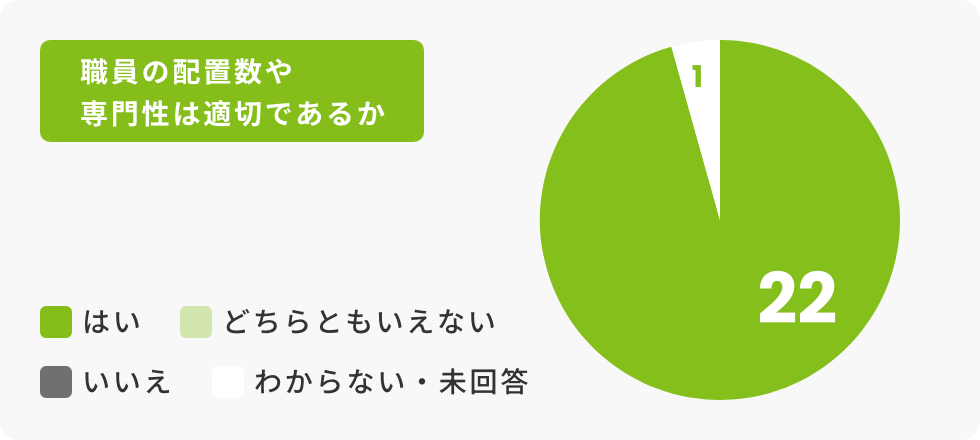 職員の配置数や専門性は適切であるか