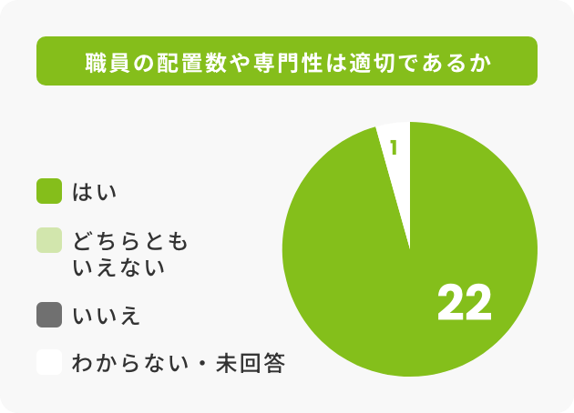 職員の配置数や専門性は適切であるか