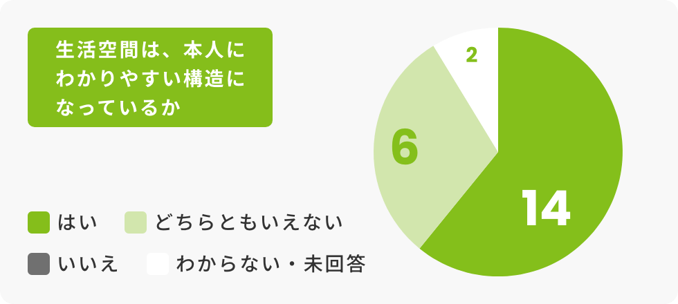 生活空間は、本人にわかりやすい構造になっているか