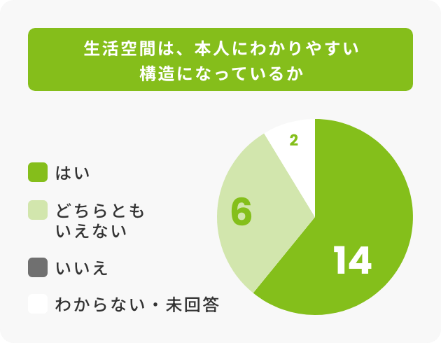 生活空間は、本人にわかりやすい構造になっているか