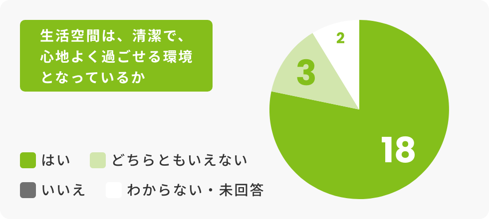 生活空間は、清潔で、心地よく過ごせる環境となっているか