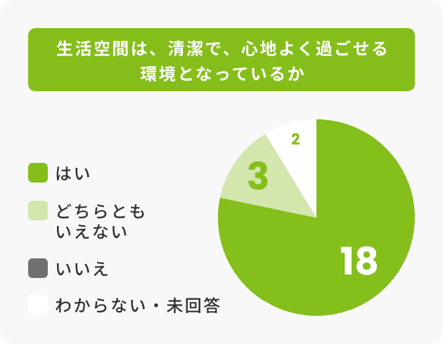 生活空間は、清潔で、心地よく過ごせる環境となっているか