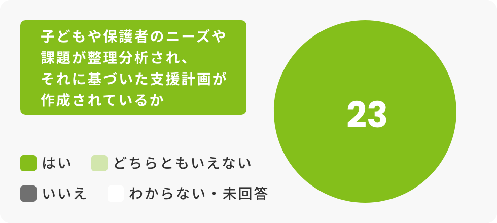 子どもや保護者のニーズや課題が整理分析され、それに基づいた支援計画が作成されているか