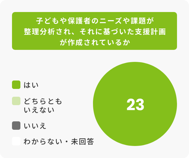 子どもや保護者のニーズや課題が整理分析され、それに基づいた支援計画が作成されているか