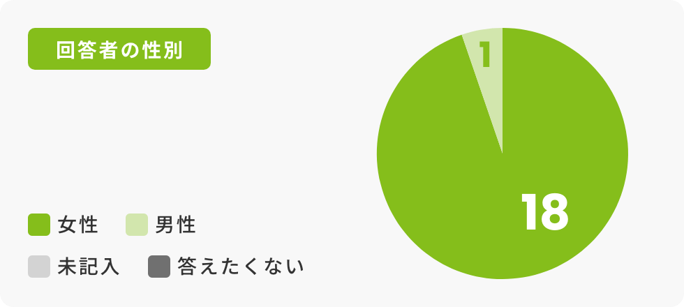 回答者の性別