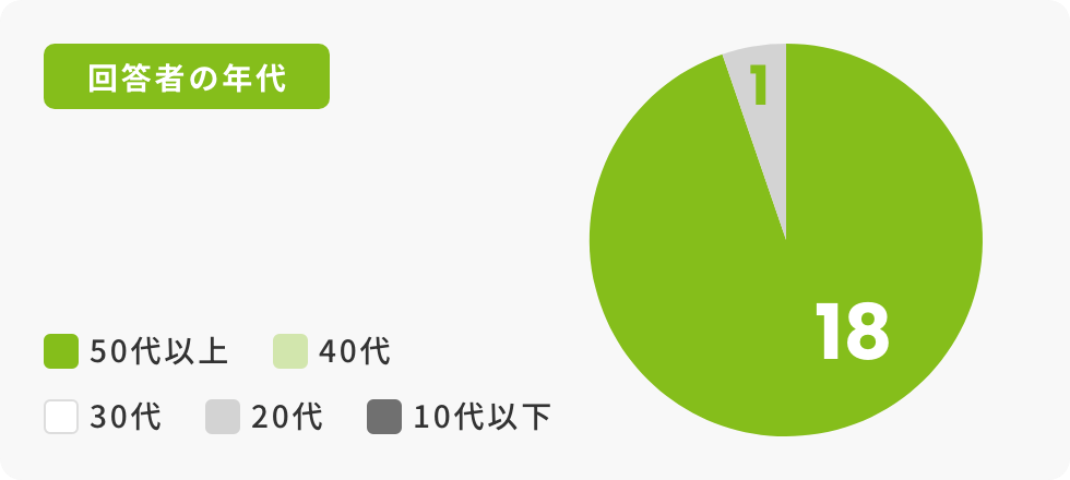 回答者の年代