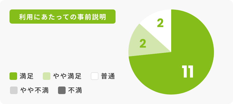 利用にあたっての事前説明