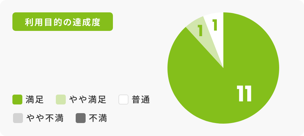 利用目的の達成度