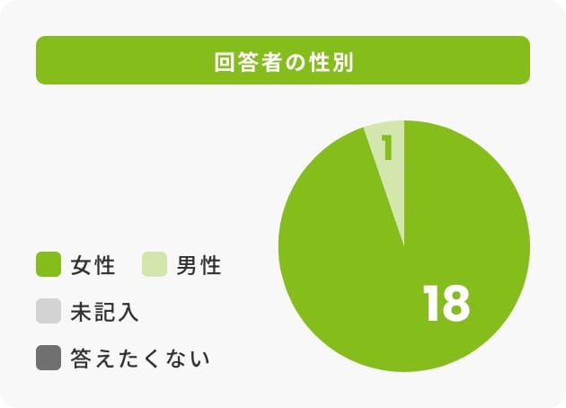 回答者の性別