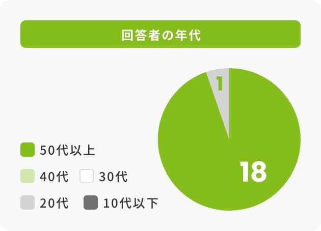 回答者の年代