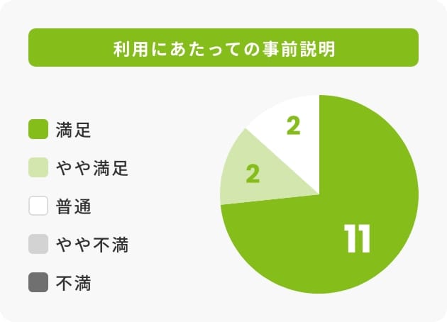 利用にあたっての事前説明