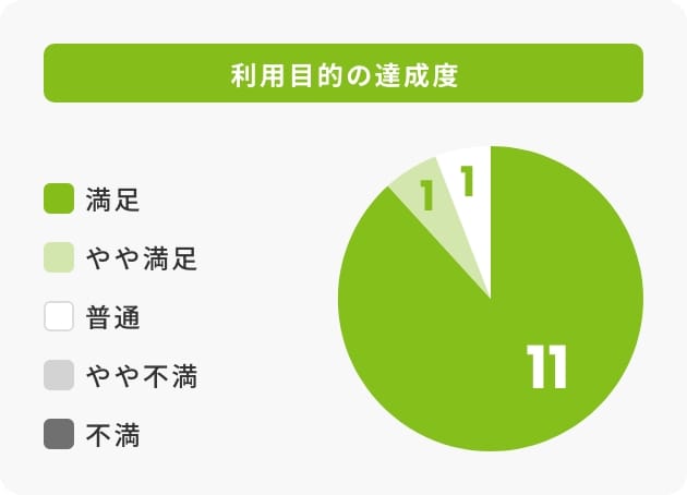 利用目的の達成度